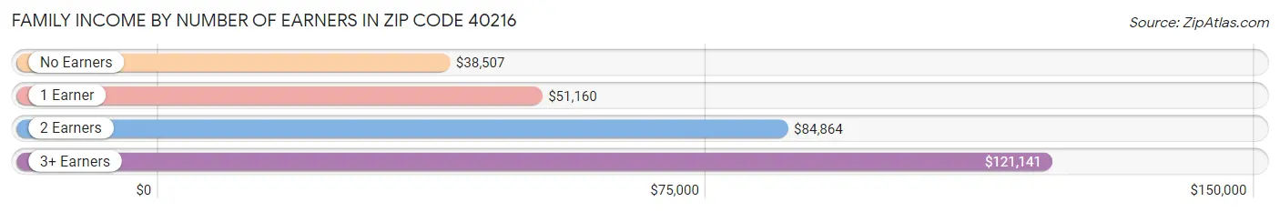 Family Income by Number of Earners in Zip Code 40216