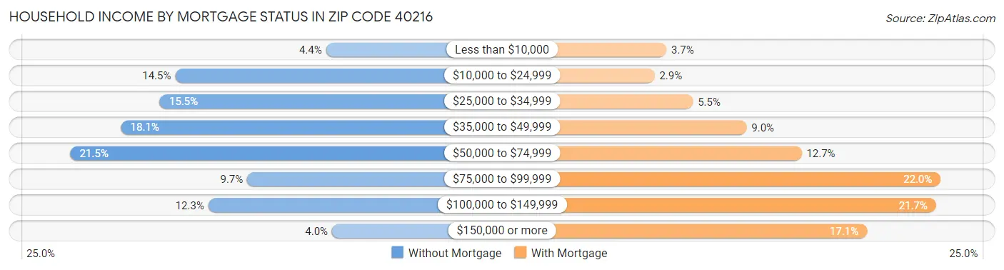 Household Income by Mortgage Status in Zip Code 40216