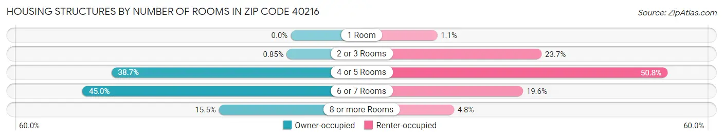Housing Structures by Number of Rooms in Zip Code 40216