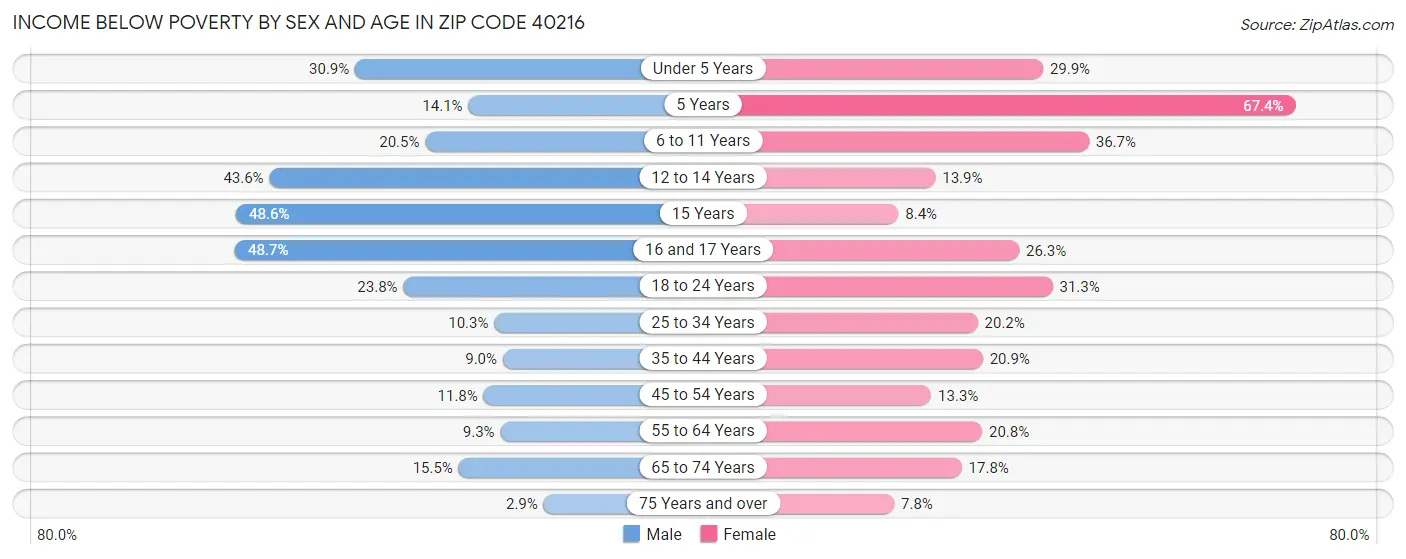 Income Below Poverty by Sex and Age in Zip Code 40216