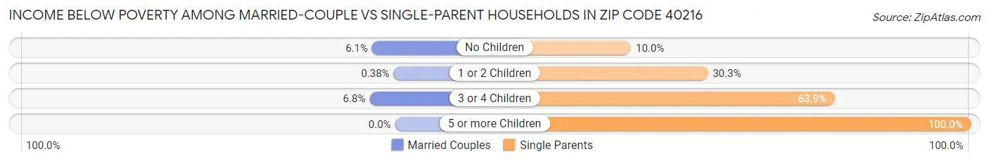 Income Below Poverty Among Married-Couple vs Single-Parent Households in Zip Code 40216