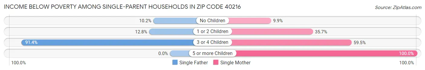 Income Below Poverty Among Single-Parent Households in Zip Code 40216