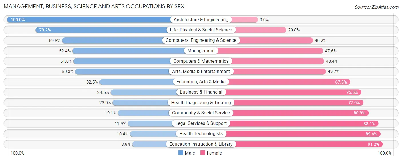 Management, Business, Science and Arts Occupations by Sex in Zip Code 40216