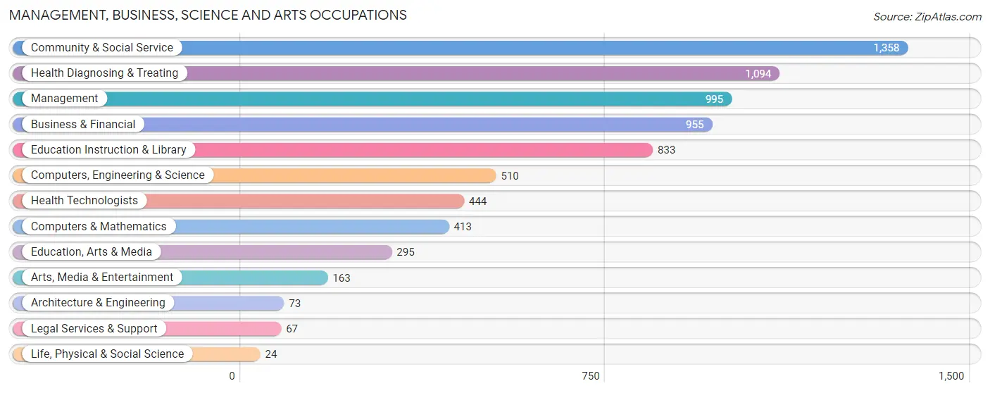 Management, Business, Science and Arts Occupations in Zip Code 40216