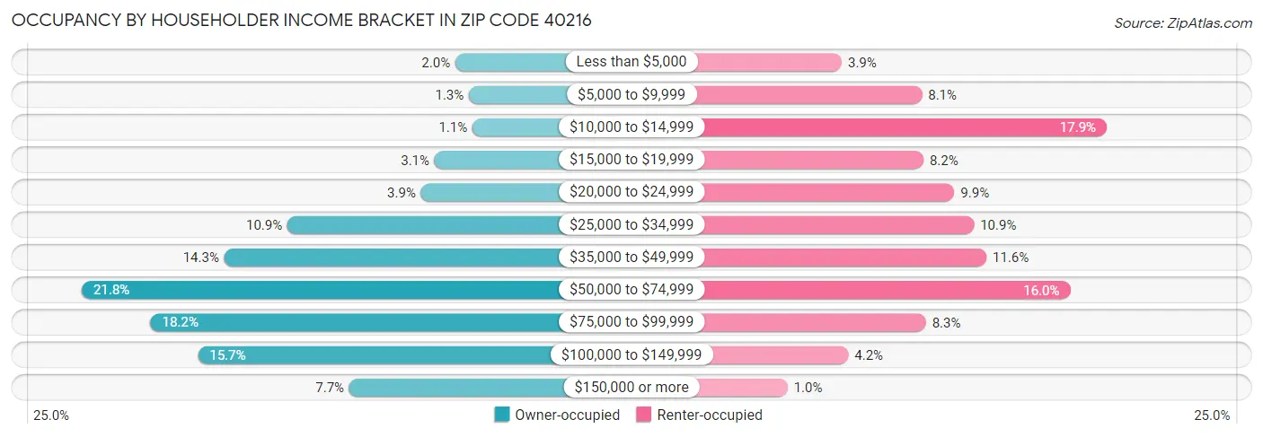 Occupancy by Householder Income Bracket in Zip Code 40216