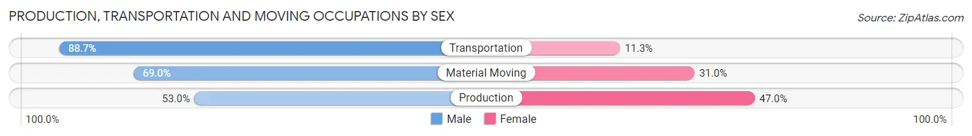 Production, Transportation and Moving Occupations by Sex in Zip Code 40216