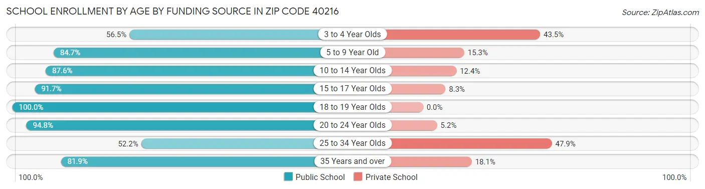 School Enrollment by Age by Funding Source in Zip Code 40216