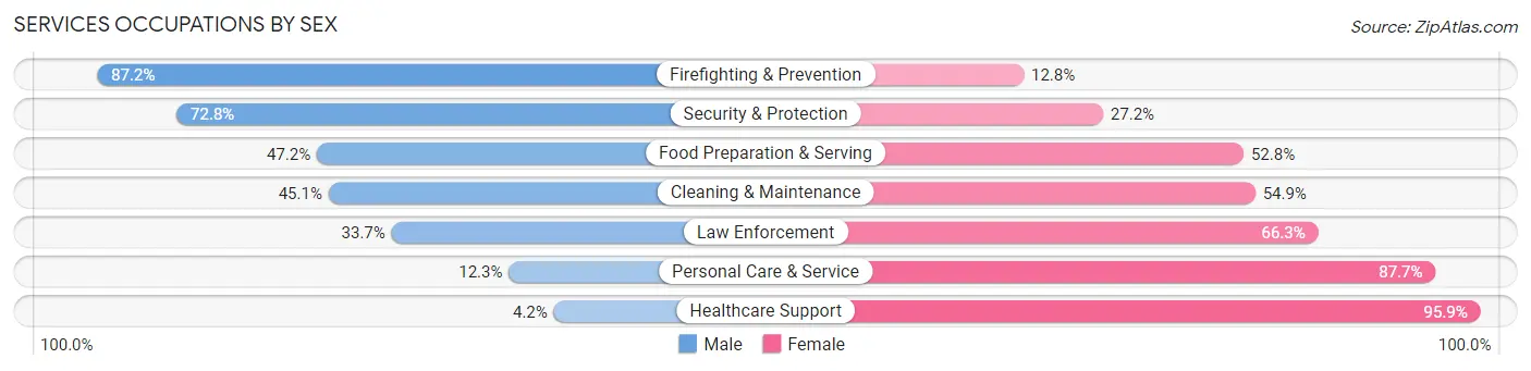 Services Occupations by Sex in Zip Code 40216