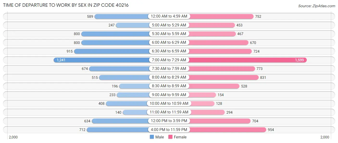 Time of Departure to Work by Sex in Zip Code 40216