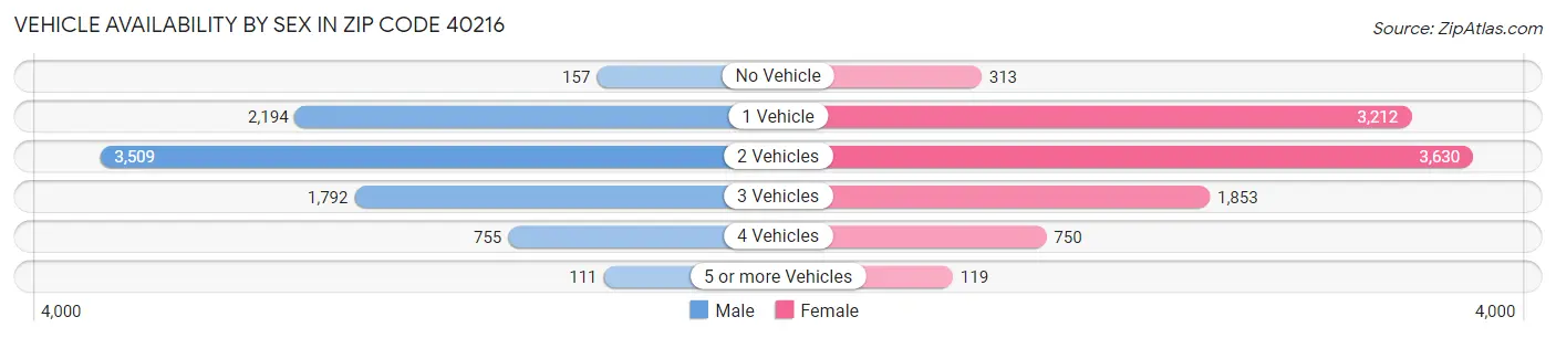 Vehicle Availability by Sex in Zip Code 40216