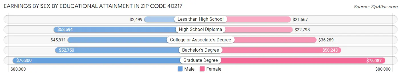 Earnings by Sex by Educational Attainment in Zip Code 40217