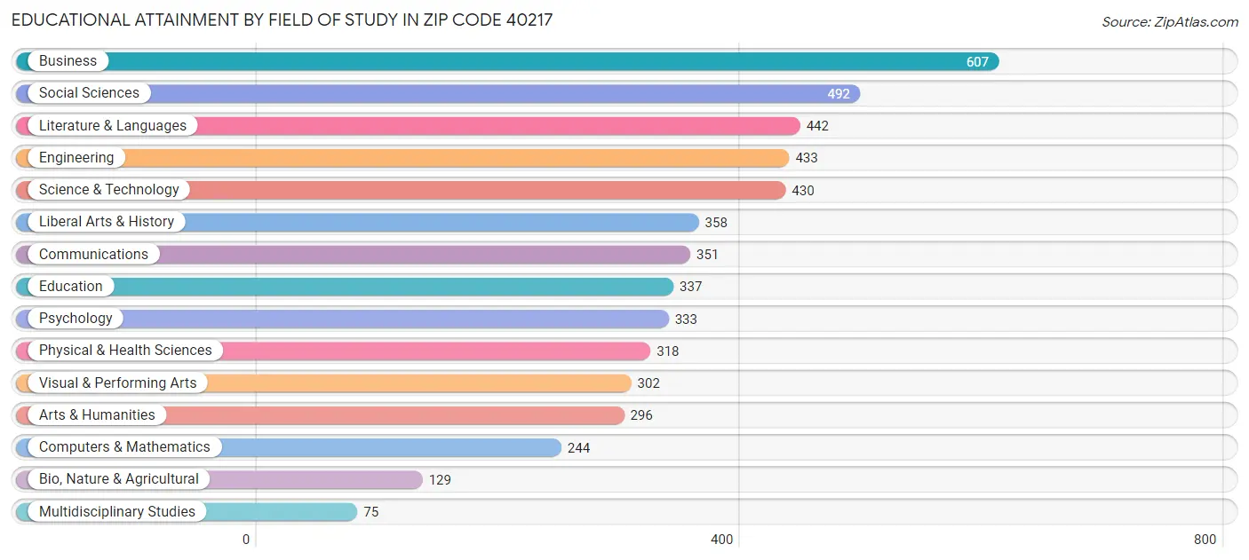 Educational Attainment by Field of Study in Zip Code 40217