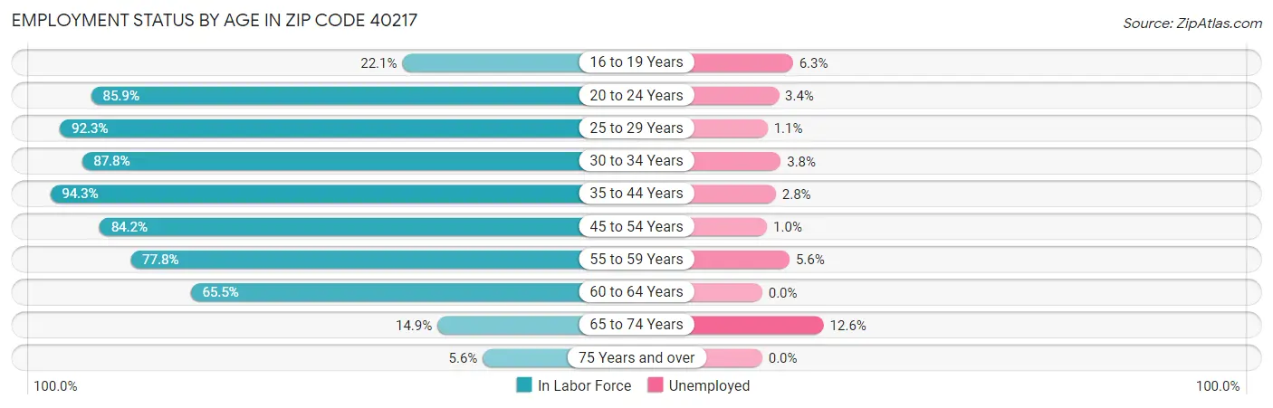 Employment Status by Age in Zip Code 40217