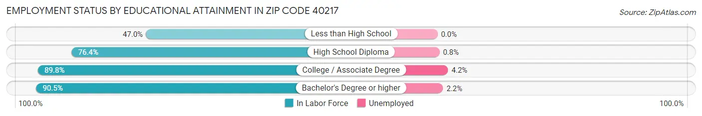 Employment Status by Educational Attainment in Zip Code 40217