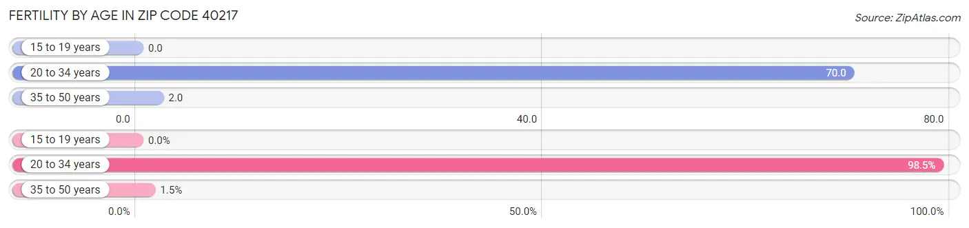Female Fertility by Age in Zip Code 40217