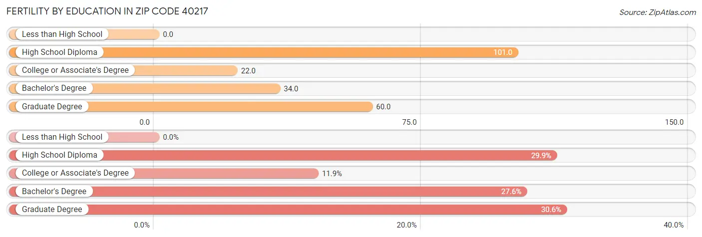 Female Fertility by Education Attainment in Zip Code 40217