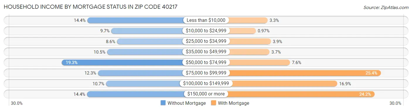 Household Income by Mortgage Status in Zip Code 40217