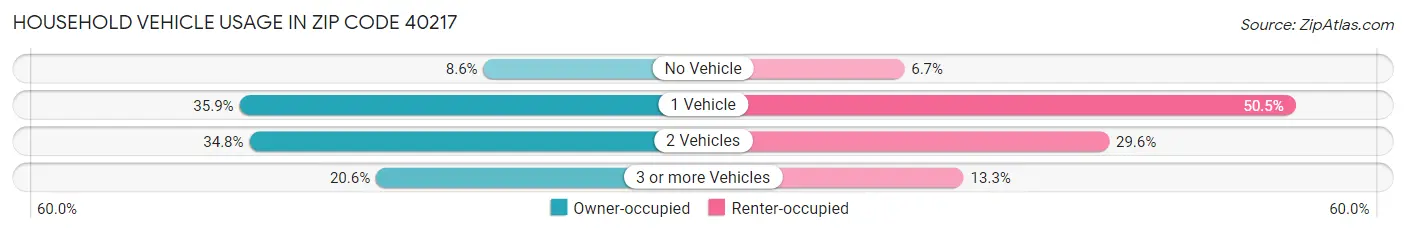 Household Vehicle Usage in Zip Code 40217