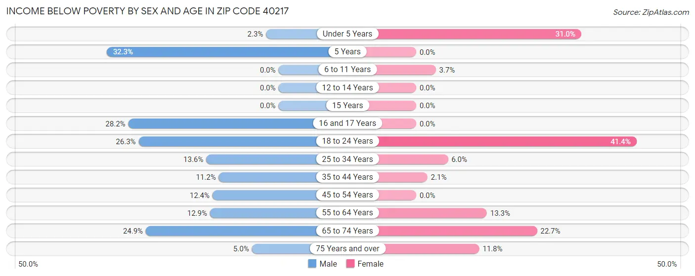 Income Below Poverty by Sex and Age in Zip Code 40217