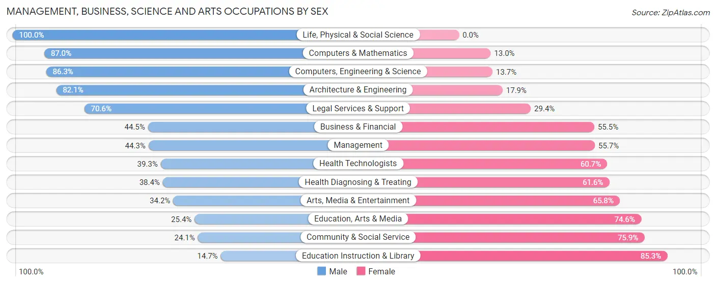 Management, Business, Science and Arts Occupations by Sex in Zip Code 40217