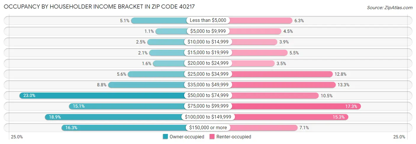 Occupancy by Householder Income Bracket in Zip Code 40217