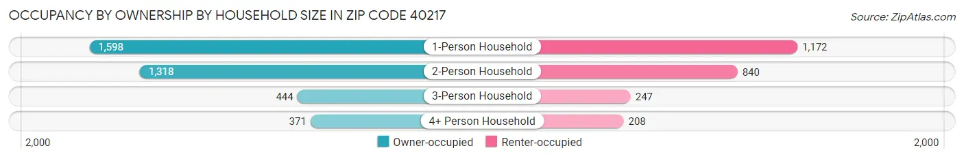 Occupancy by Ownership by Household Size in Zip Code 40217