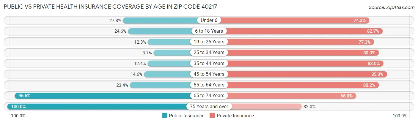 Public vs Private Health Insurance Coverage by Age in Zip Code 40217