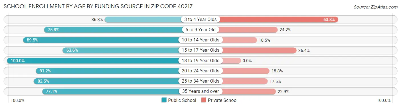 School Enrollment by Age by Funding Source in Zip Code 40217