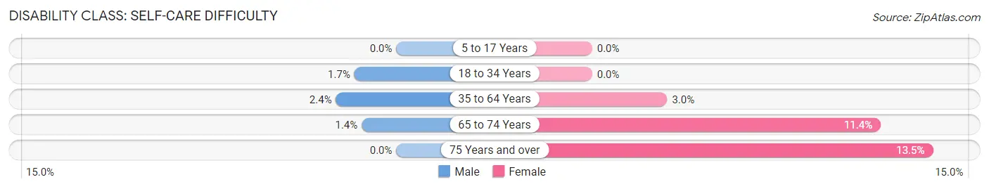 Disability in Zip Code 40217: <span>Self-Care Difficulty</span>