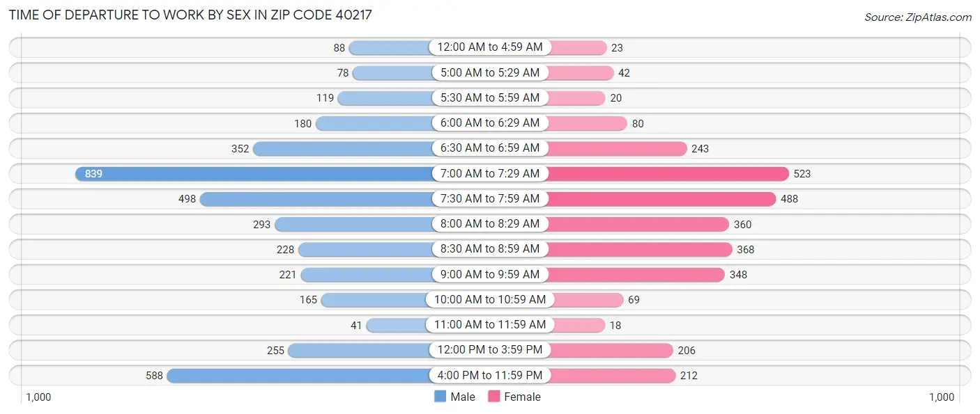 Time of Departure to Work by Sex in Zip Code 40217