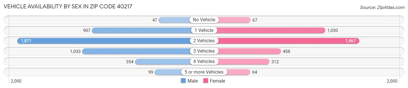 Vehicle Availability by Sex in Zip Code 40217