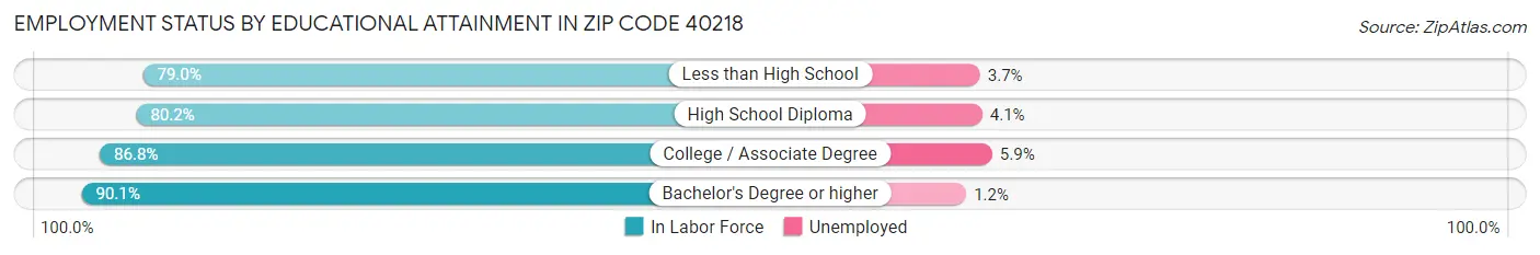 Employment Status by Educational Attainment in Zip Code 40218