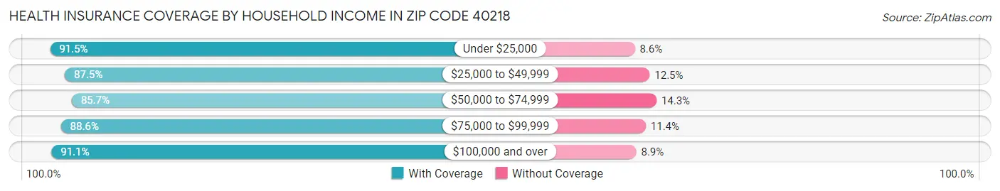 Health Insurance Coverage by Household Income in Zip Code 40218