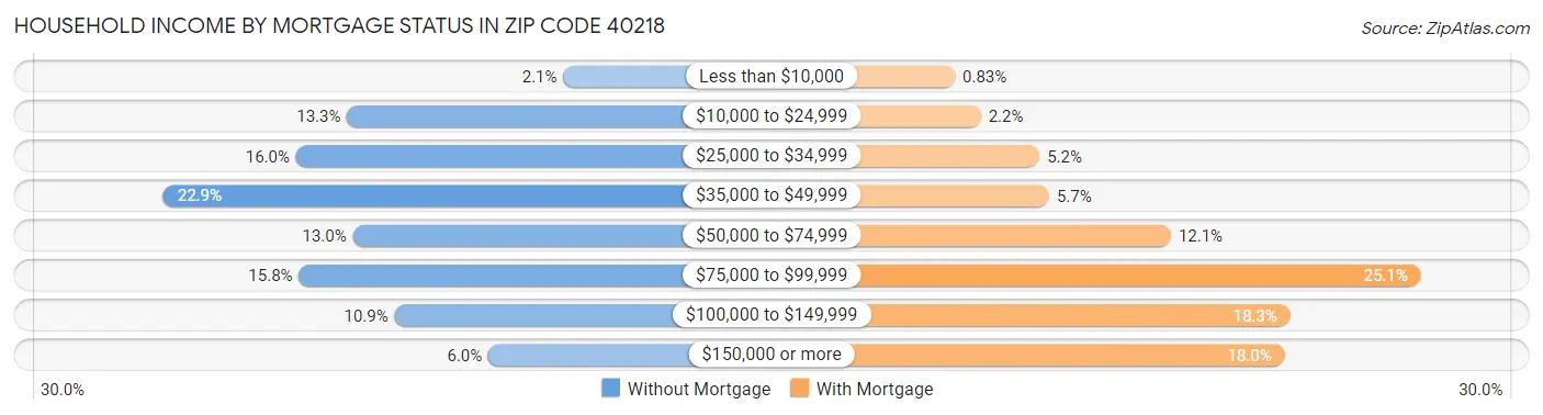 Household Income by Mortgage Status in Zip Code 40218
