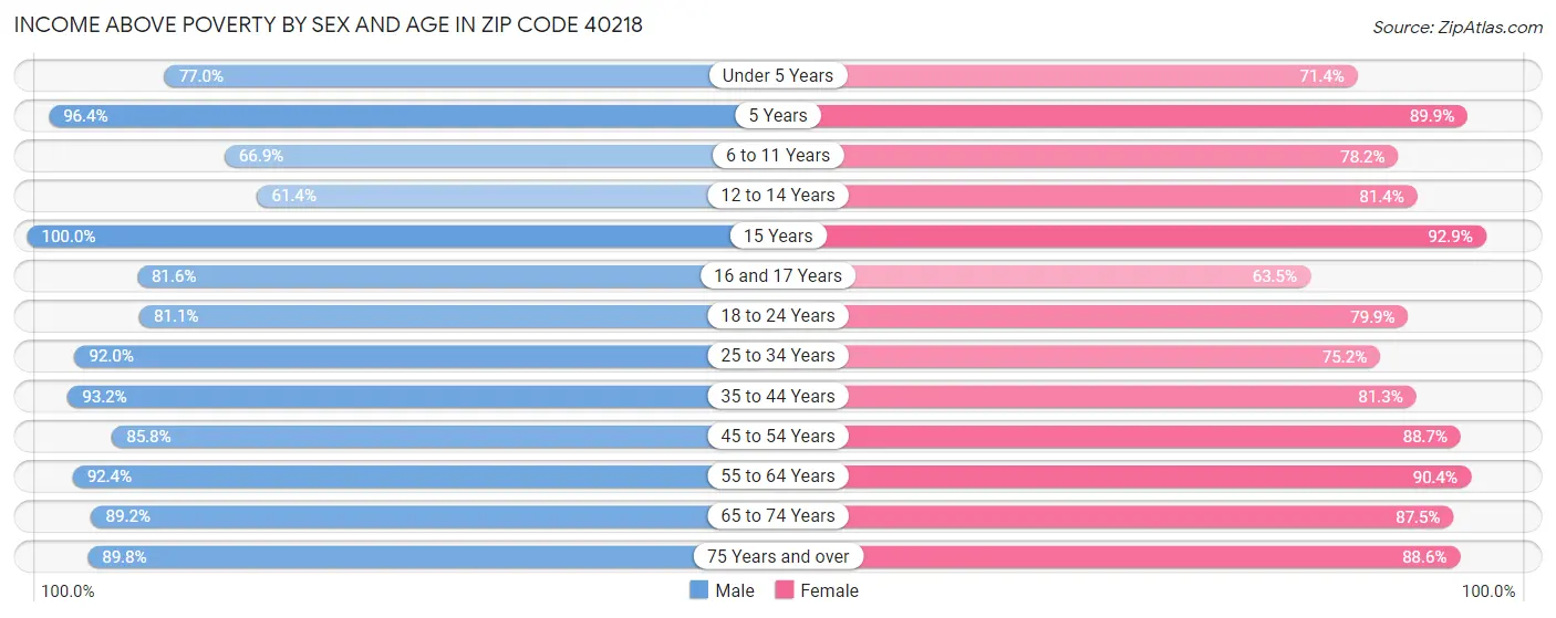 Income Above Poverty by Sex and Age in Zip Code 40218