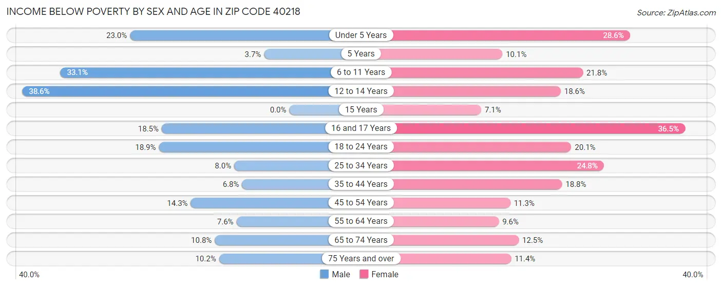 Income Below Poverty by Sex and Age in Zip Code 40218