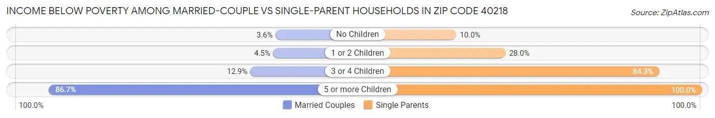 Income Below Poverty Among Married-Couple vs Single-Parent Households in Zip Code 40218