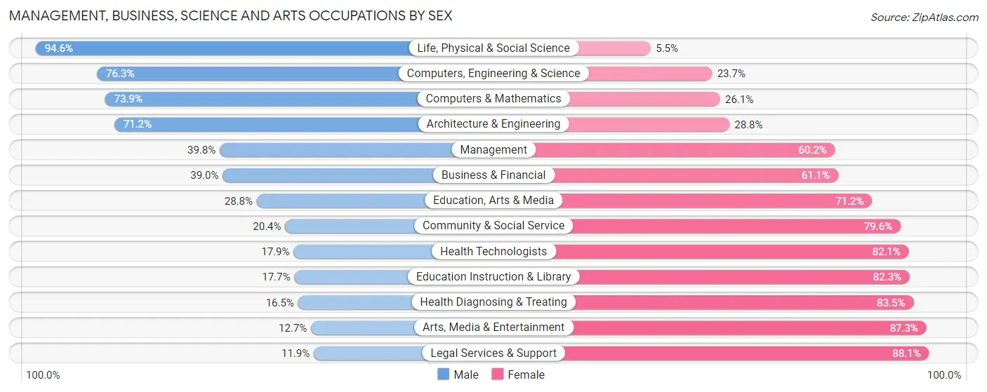 Management, Business, Science and Arts Occupations by Sex in Zip Code 40218