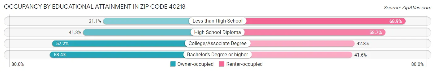 Occupancy by Educational Attainment in Zip Code 40218