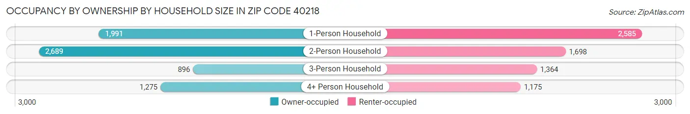 Occupancy by Ownership by Household Size in Zip Code 40218