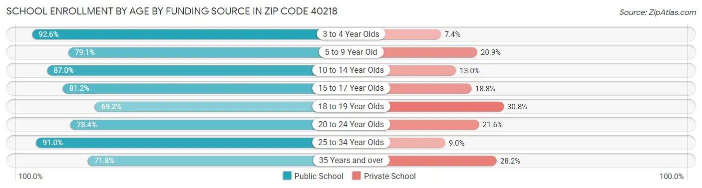 School Enrollment by Age by Funding Source in Zip Code 40218