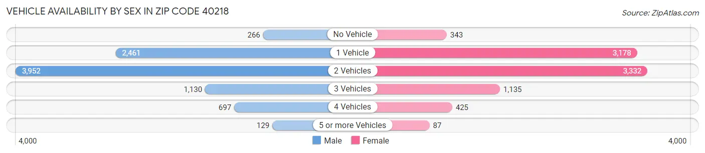 Vehicle Availability by Sex in Zip Code 40218