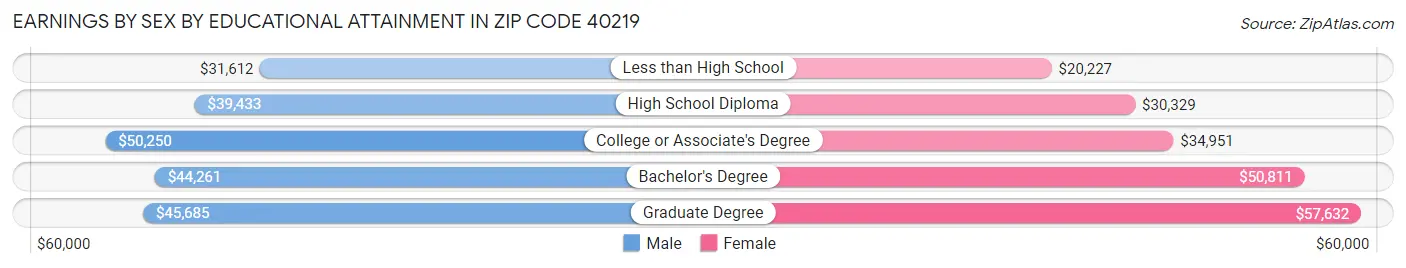 Earnings by Sex by Educational Attainment in Zip Code 40219