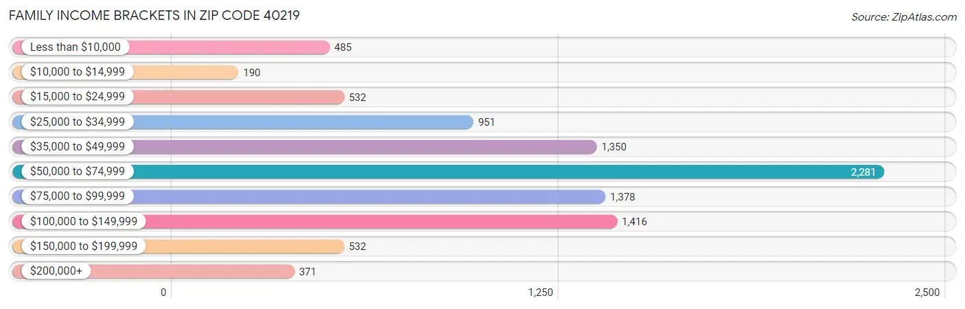 Family Income Brackets in Zip Code 40219