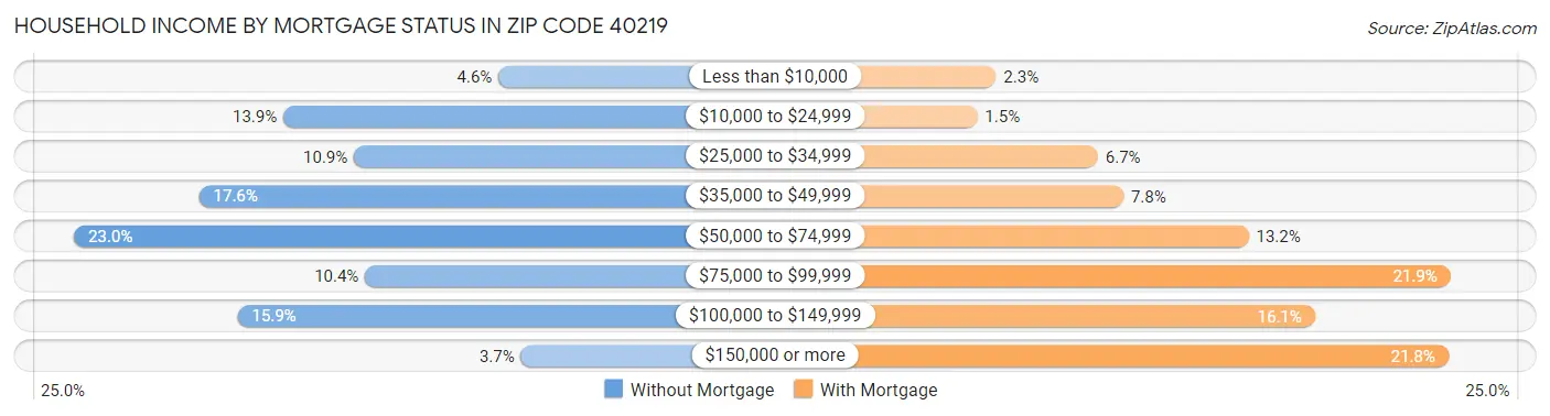 Household Income by Mortgage Status in Zip Code 40219