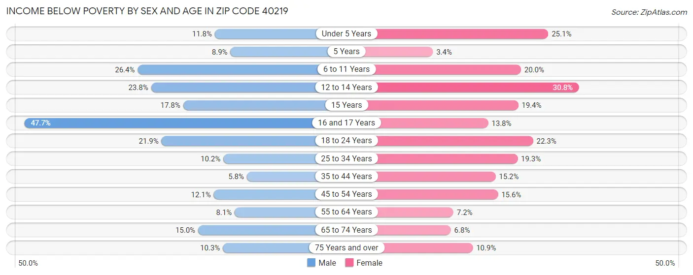 Income Below Poverty by Sex and Age in Zip Code 40219