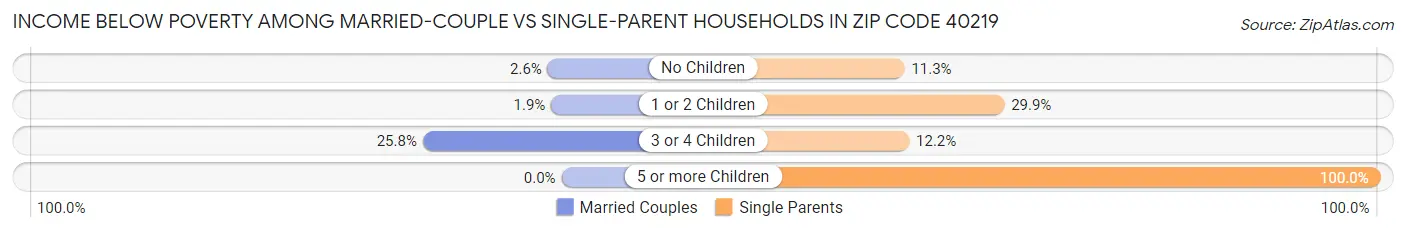 Income Below Poverty Among Married-Couple vs Single-Parent Households in Zip Code 40219