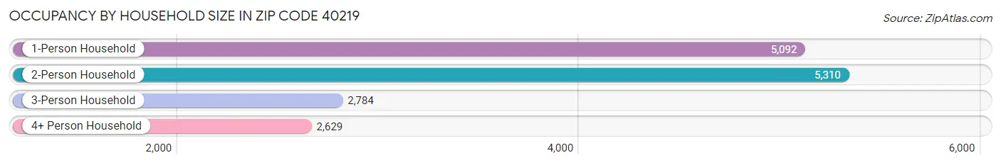 Occupancy by Household Size in Zip Code 40219