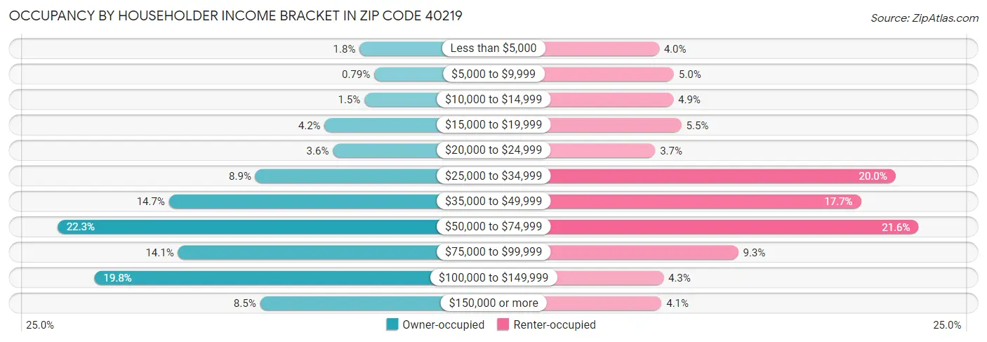 Occupancy by Householder Income Bracket in Zip Code 40219