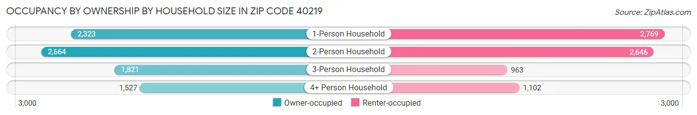 Occupancy by Ownership by Household Size in Zip Code 40219